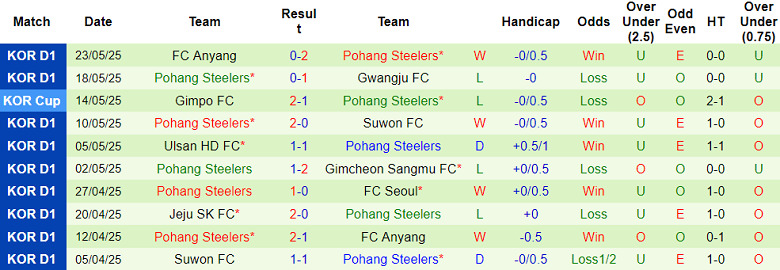 Nhận định bóng đá Daejeon Hana vs Pohang Steelers, 17h30 ngày 27/5: Niềm tin cửa dưới