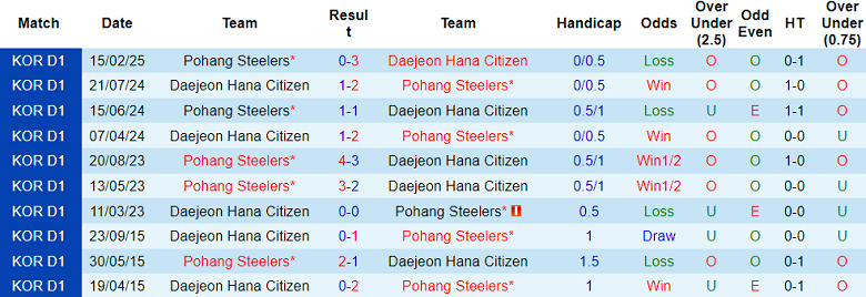 Nhận định bóng đá Daejeon Hana vs Pohang Steelers, 17h30 ngày 27/5: Niềm tin cửa dưới
