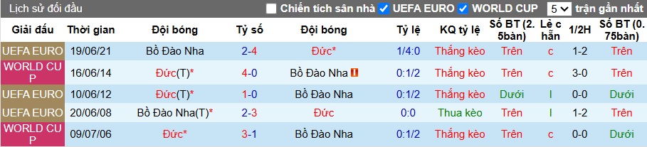 Nhận định bóng đá Đức vs Bồ Đào  Nha, 2h ngày 5/6: Phá dớp