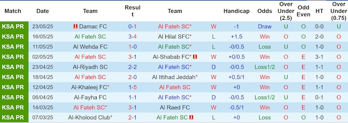 Nhận định bóng đá Al Fateh vs Al Nassr, 1h ngày 27/5: Nuôi hy vọng