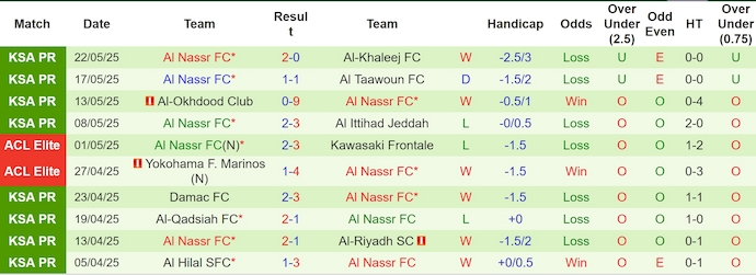 Nhận định bóng đá Al Fateh vs Al Nassr, 1h ngày 27/5: Nuôi hy vọng