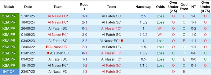 Nhận định bóng đá Al Fateh vs Al Nassr, 1h ngày 27/5: Nuôi hy vọng
