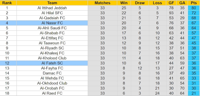 Nhận định bóng đá Al Fateh vs Al Nassr, 1h ngày 27/5: Nuôi hy vọng