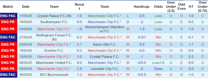 Nhận định bóng đá Man City vs Bournemouth, 2h ngày 21/5: Vẫn phải chiến đấu
