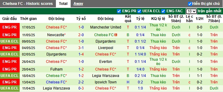 Nhận định bóng đá Nottingham vs Chelsea, 22h ngày 25/5: Đẳng cấp ông lớn