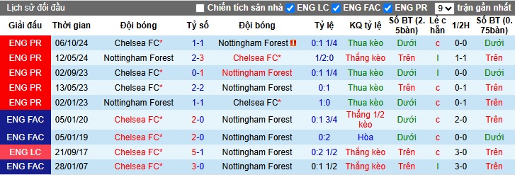 Nhận định bóng đá Nottingham vs Chelsea, 22h ngày 25/5: Đẳng cấp ông lớn