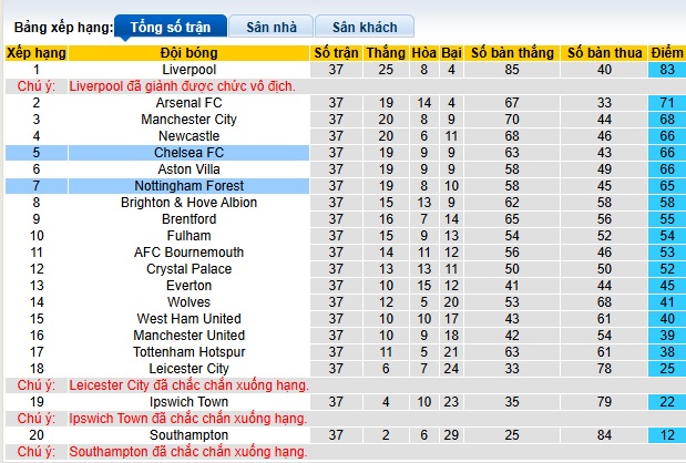 Nhận định bóng đá Nottingham vs Chelsea, 22h ngày 25/5: Đẳng cấp ông lớn