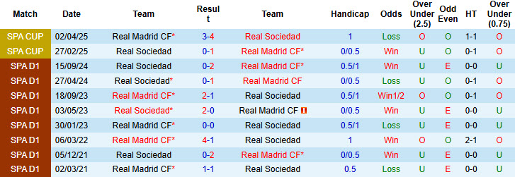 Nhận định bóng đá Real Madrid vs Real Sociedad, 21h ngày 24/5: Ngày chia tay