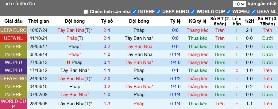 Nhận định bóng đá Tây Ban Nha vs Pháp, 2h ngày 6/6: Tin vào La Roja