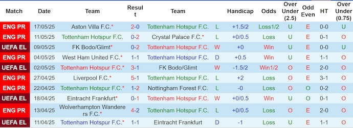 Nhận định bóng đá Tottenham vs MU, 2h ngày 22/5: Vì chiếc cúp danh giá!