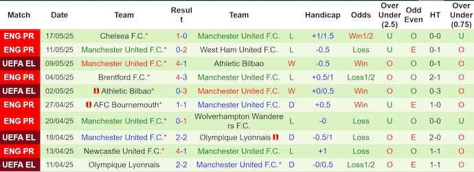 Nhận định bóng đá Tottenham vs MU, 2h ngày 22/5: Vì chiếc cúp danh giá!