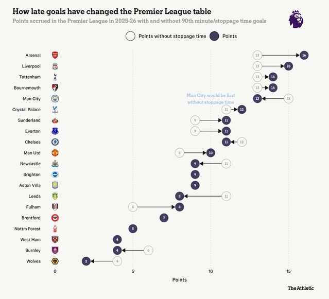 Ngoại hạng Anh 2025/26