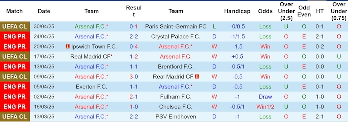 Nhận định bóng đá Arsenal vs Bournemouth, 23h30 ngày 3/5: Vực dậy