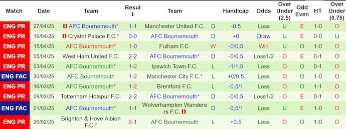 Nhận định bóng đá Arsenal vs Bournemouth, 23h30 ngày 3/5: Vực dậy