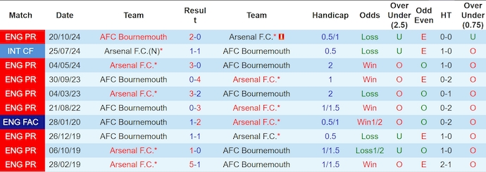 Nhận định bóng đá Arsenal vs Bournemouth, 23h30 ngày 3/5: Vực dậy