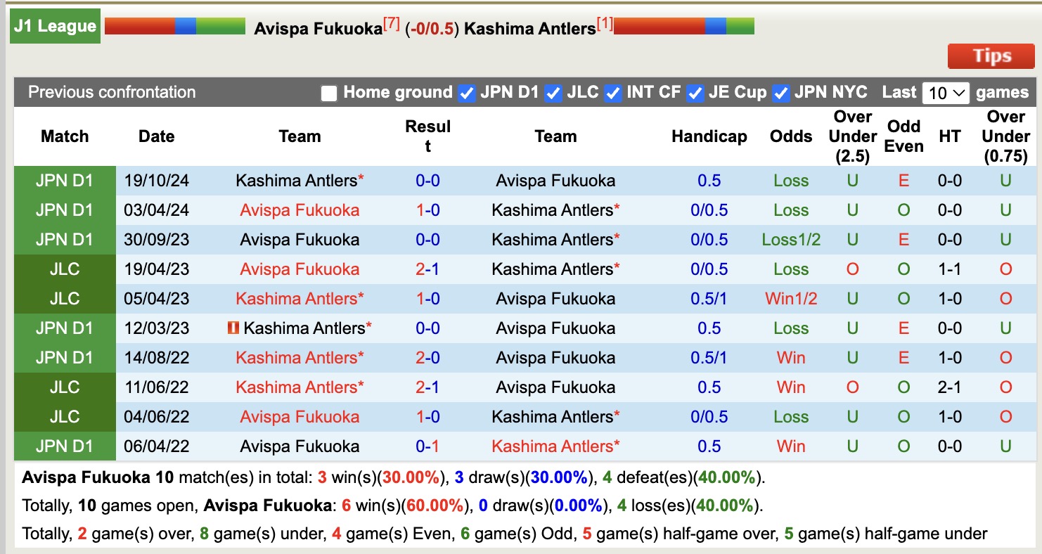 Nhận định bóng đá Avispa Fukuoka vs Kashima Antlers, 12h ngày 6/5: Xây chắc ngôi đầu