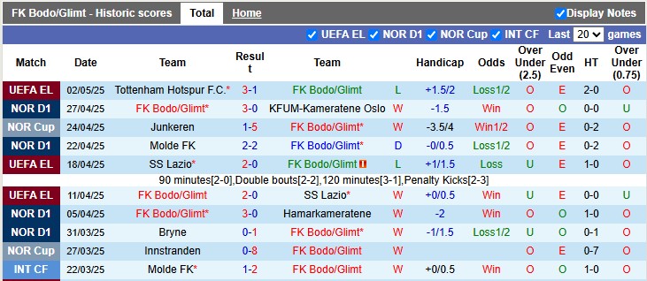 Nhận định bóng đá Bodo Glimt vs Tottenham, 2h ngày 9/5: Ca khúc khải hoàn ở Na Uy