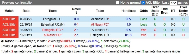 Nhận định bóng đá Al Nassr vs Esteghlal, 1h ngày 11/