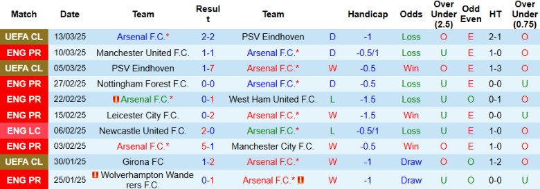 Nhận định bóng đá Arsenal vs Chelsea, 20h30 ngày 16/3: Ác mộng ở Emirates