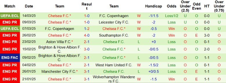 Nhận định bóng đá Arsenal vs Chelsea, 20h30 ngày 16/3: Ác mộng ở Emirates