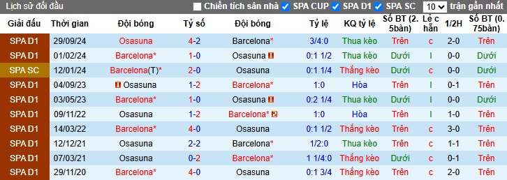 Nhận định bóng đá Barcelona vs Osasuna, 03h ngày 28/3