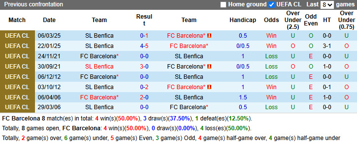 Nhận định bóng đá Barcelona vs Benfica, 0h45 ngày 12/3: Cờ đến tay là phất!