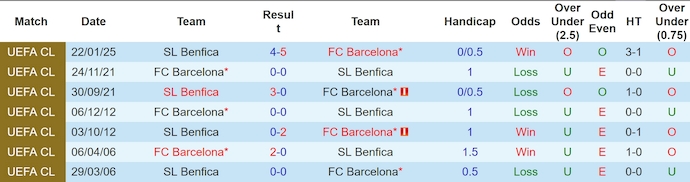 Nhận định bóng đá Benfica vs Barcelona ngày 6/3