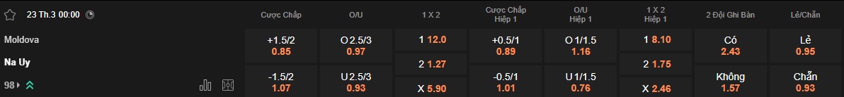 Nhận định bóng đá Moldova vs Na Uy, 0h ngày 23/3