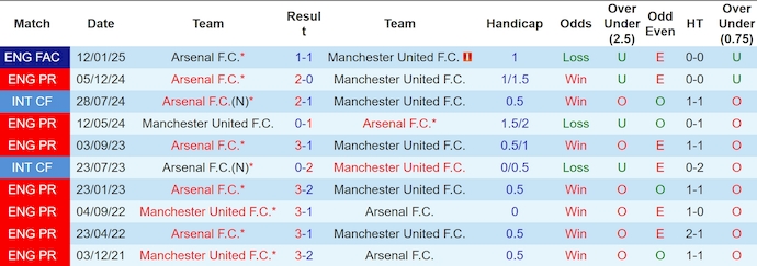 Nhận định bóng đá Man United vs Arsenal, 23h30  ngày 9/3