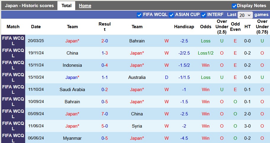 Nhận định bóng đá Nhật Bản vs Saudi Arabia, 17h35 ngày 25/3: Đặt quyết tâm 3 điểm