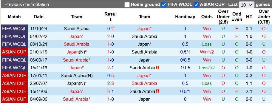 Nhận định bóng đá Nhật Bản vs Saudi Arabia, 17h35 ngày 25/3: Đặt quyết tâm 3 điểm