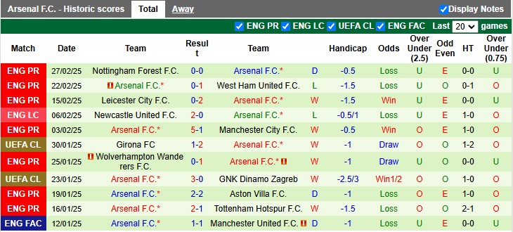 Nhận định bóng đá PSV vs Arsenal, 3h ngày 5/3: Phong độ gần nhất Arsenal