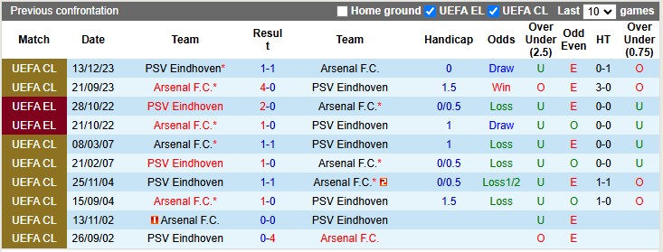 Nhận định bóng đá PSV vs Arsenal, 3h ngày 5/3: Thành tích đối đầu