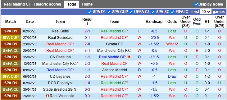 Kết quả bóng đá Real Madrid