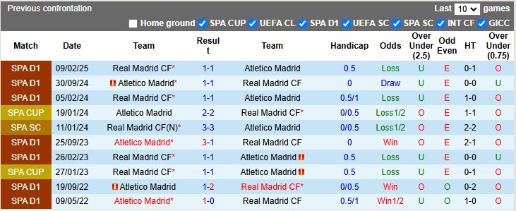 Thành tích đối đầu Real Madrid vs Atletico