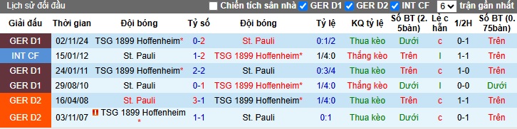 Nhận định bóng đá St. Pauli vs Hoffenheim, 2h30 ngày 15/3: Sóng gió ở sân nhà