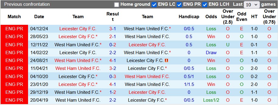 Trực tiếp bóng đá hôm nay: West Ham vs Leicester, 3h ngày 28/2