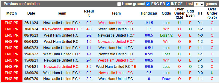 Nhận định bóng đá West Ham vs Newcastle, 3h ngày 11/3