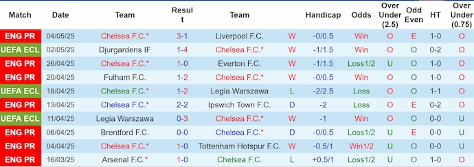 Nhận định bóng đá Chelsea vs Djurgardens, 2h ngày 9/5: Chung kết trong tầm tay