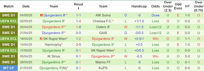 Nhận định bóng đá Chelsea vs Djurgardens, 2h ngày 9/5: Chung kết trong tầm tay