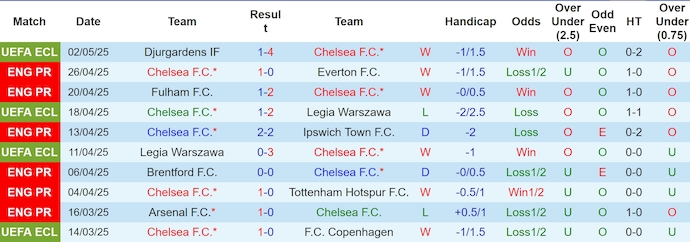 Nhận định bóng đá Chelsea vs Liverpool, 22h30 ngày 4/5: Bứt phá