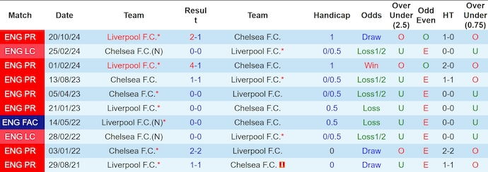 Nhận định bóng đá Chelsea vs Liverpool, 22h30 ngày 4/5: Mục tiêu top 5