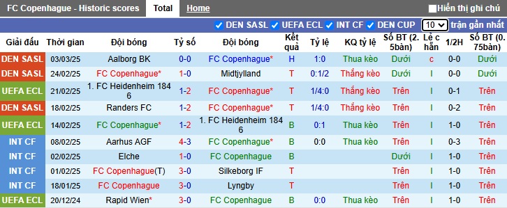 Nhận định bóng đá Copenhagen vs Chelsea, 0h45 ngày 7/3