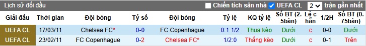 Nhận định bóng đá Copenhagen vs Chelsea, 0h45 ngày 7/3