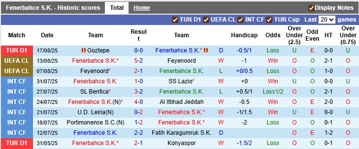 Nhận định bóng đá Fenerbahce vs Benfica, 2h00 ngày 21/8: “Người đặc biệt” còn đặc biệt?