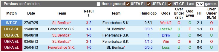 Nhận định bóng đá Fenerbahce vs Benfica, 2h00 ngày 21/8: “Người đặc biệt” còn đặc biệt?