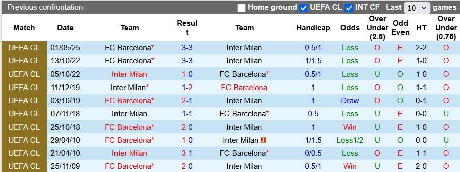 Nhận định bóng đá Inter vs Barca, 2h ngày 7/5: Nỗi đau có lặp lại?