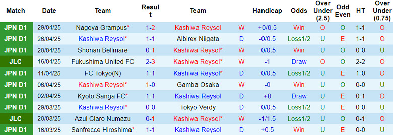 Nhận định bóng đá Kashiwa Reysol vs Shimizu S-Pulse, 14h ngày 6/5