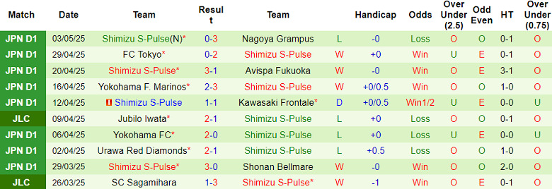 Nhận định bóng đá Kashiwa Reysol vs Shimizu S-Pulse, 14h ngày 6/5