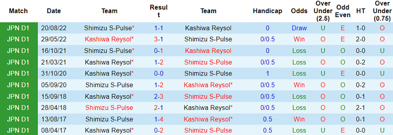 Nhận định bóng đá Kashiwa Reysol vs Shimizu S-Pulse, 14h ngày 6/5